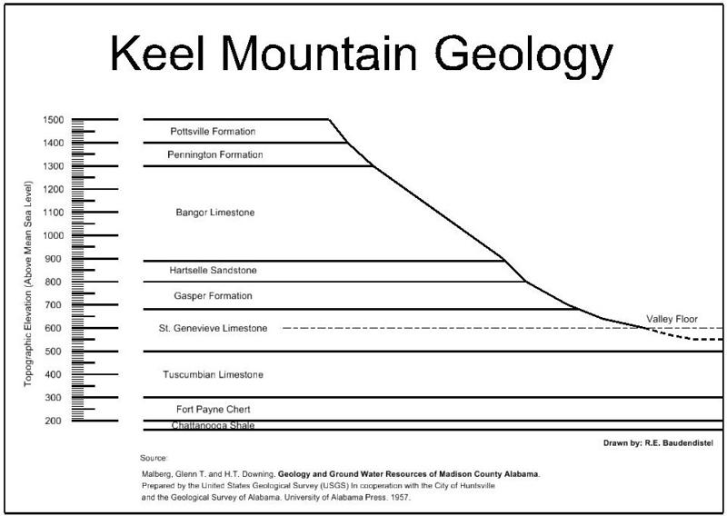 Keel Mountain Geology Madison County Alabama USA